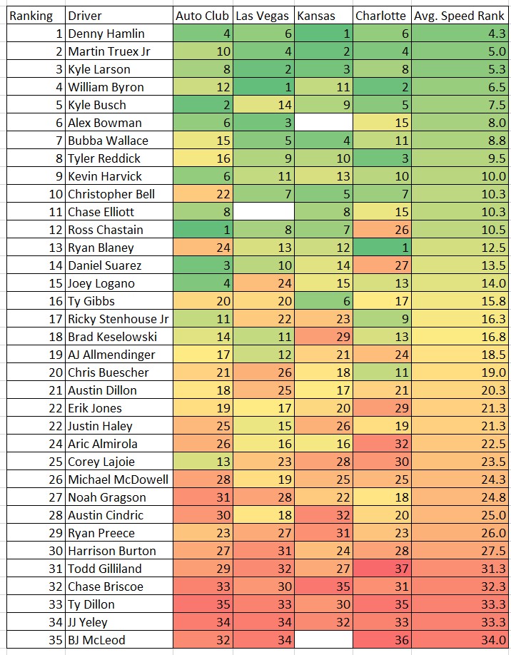 High Speed Intermediate Tracks Total Speed Rankings Heat Chart