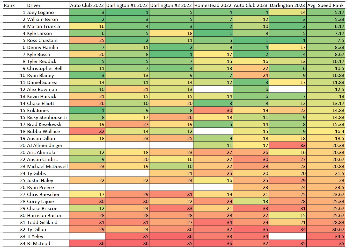 Total Speed Rankings At High Wear Intermediates Heat Chart Since