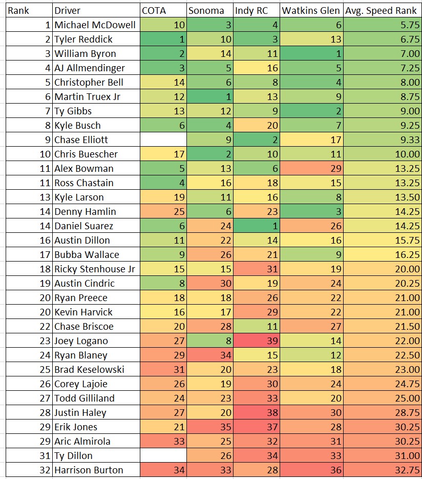 Road Course 2023 Total Speed Rankings Heat Chart Ifantasyrace