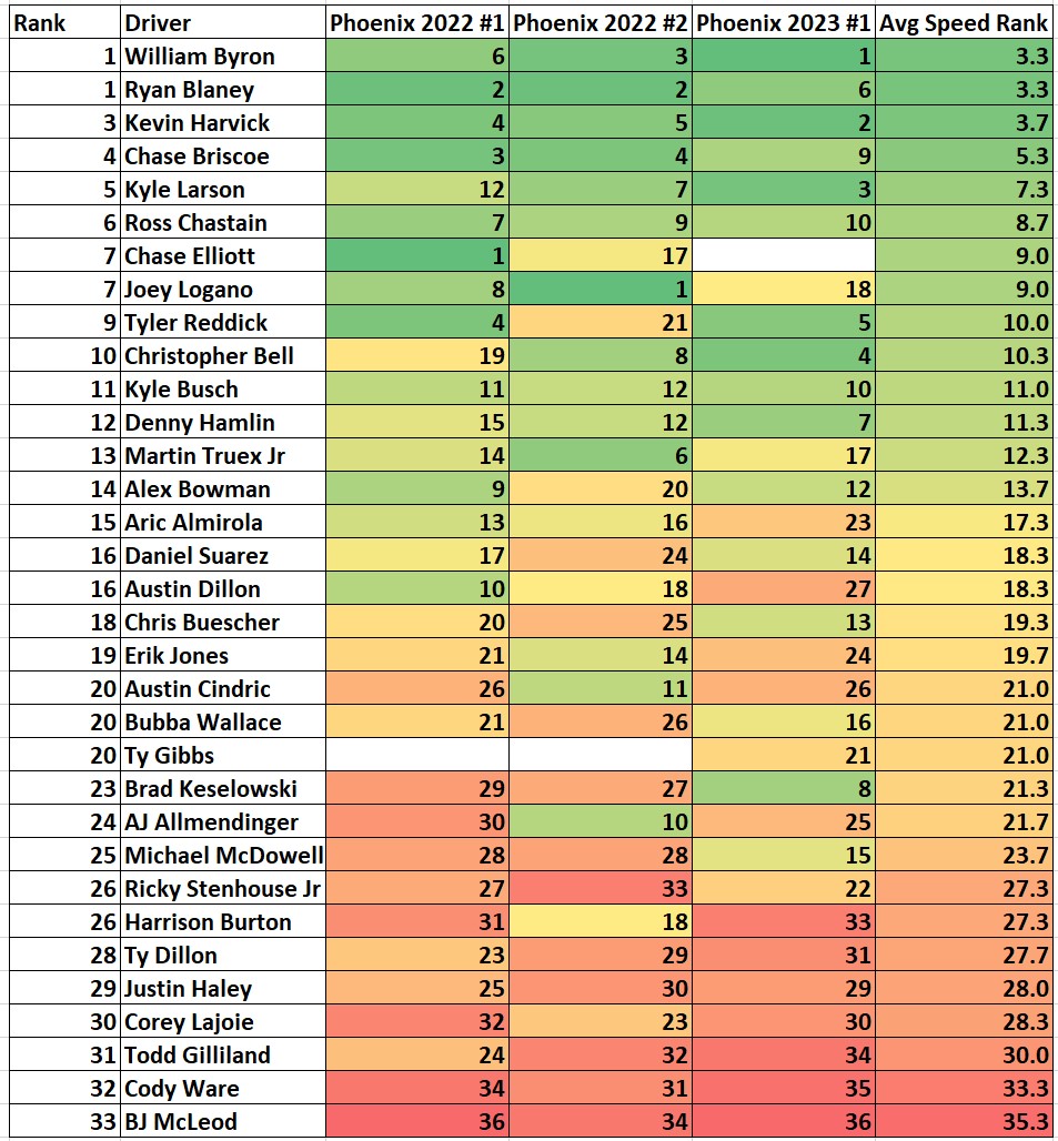 Phoenix Next Gen Total Speed Rankings Ifantasyrace