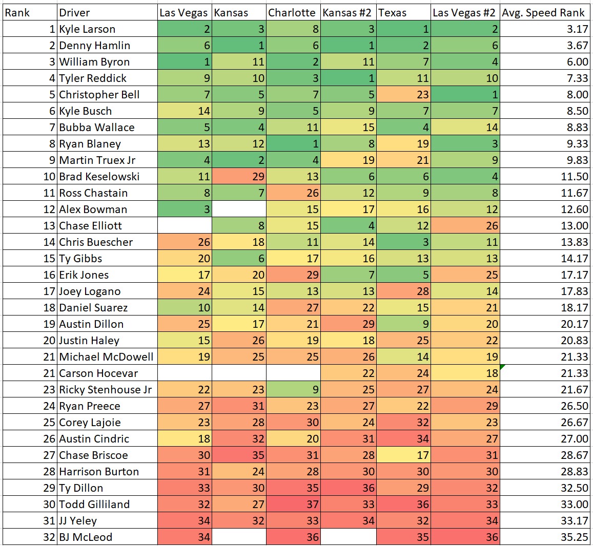 2023 High Speed 1 5 Mile Track Total Speed Rankings Heat Chart