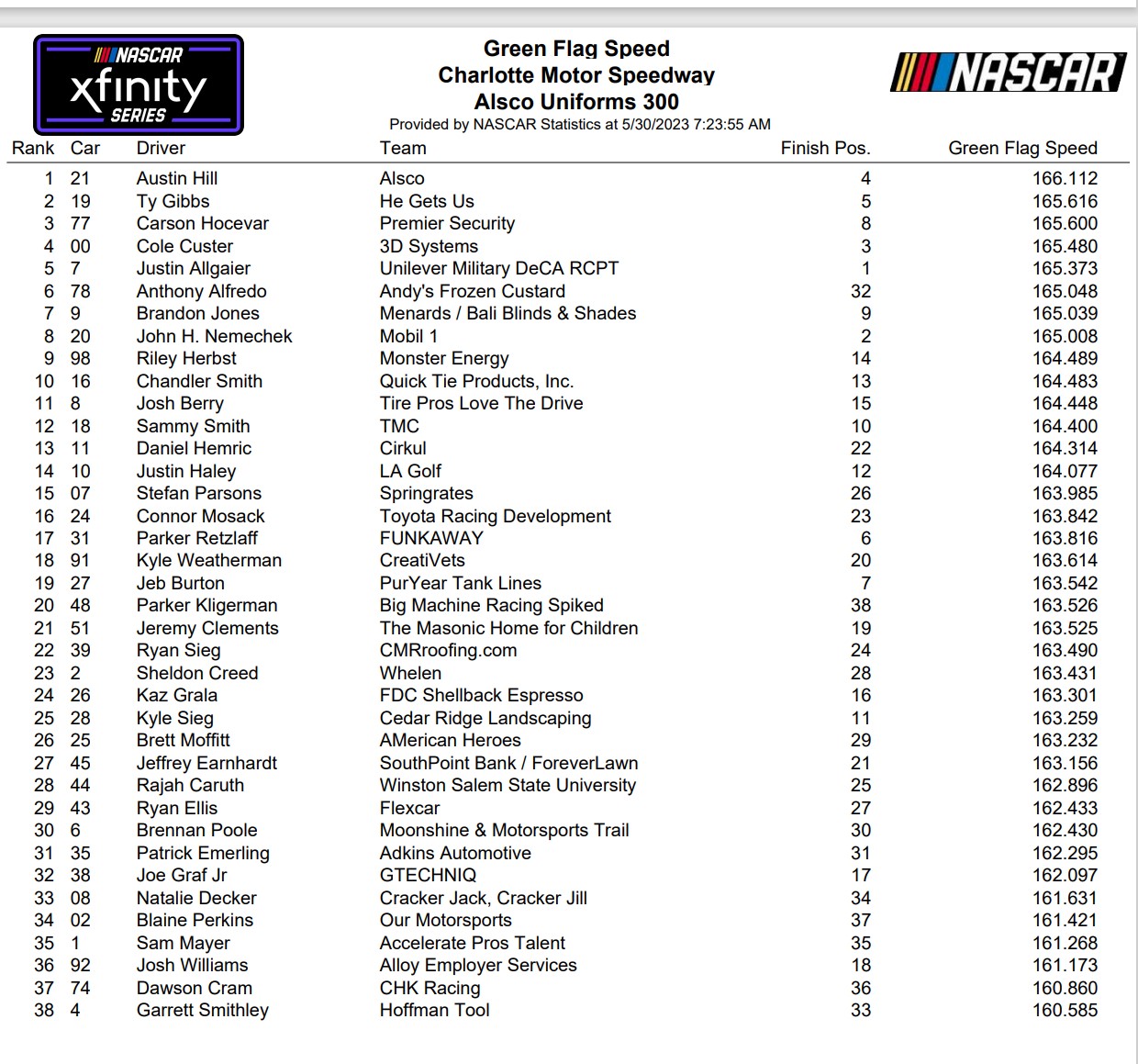 Xfinity Series Charlotte 2023 NASCAR Green Flag Speeds Fastest Drivers