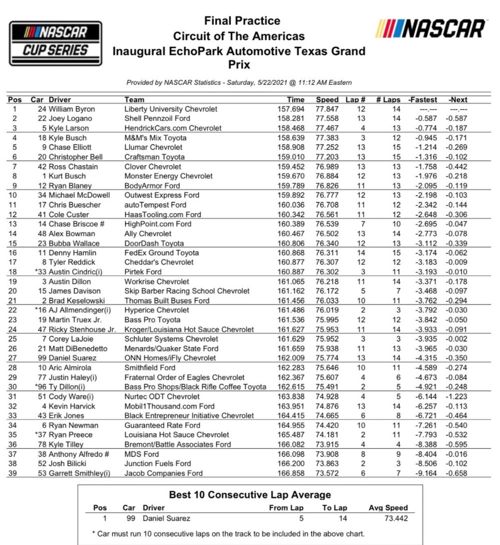 Circuit Of The Americas (COTA) NASCAR Practice Speeds - ifantasyrace.com