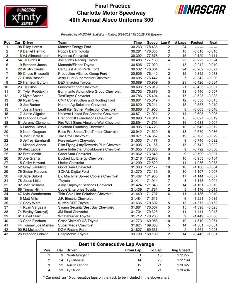 Xfinity Series Charlotte NASCAR Speeds and 10 Lap Averages ...