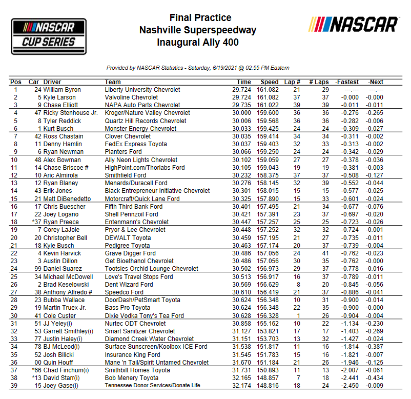 Nashville NASCAR Practice Speeds and 10 Lap Averages - ifantasyrace.com