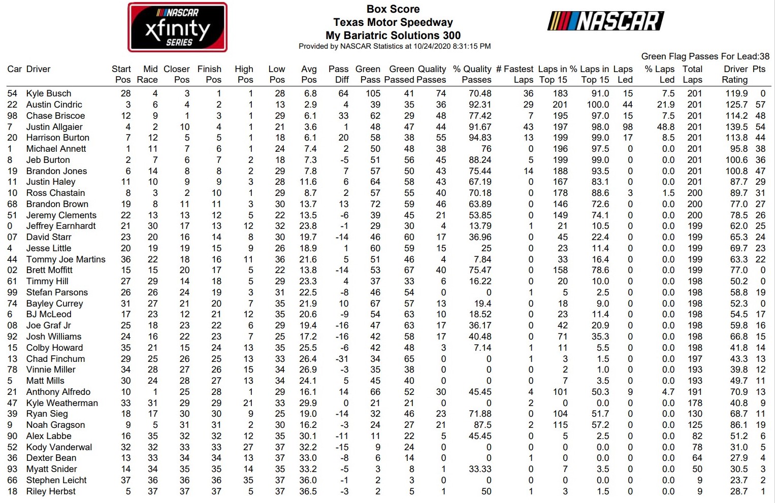 Texas #1 2020 Xfinity Series Loop Data and Speed Stats - ifantasyrace.com