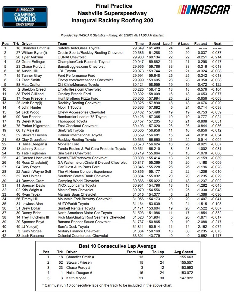 Truck Series Nashville NASCAR Practice Speeds and Averages ...