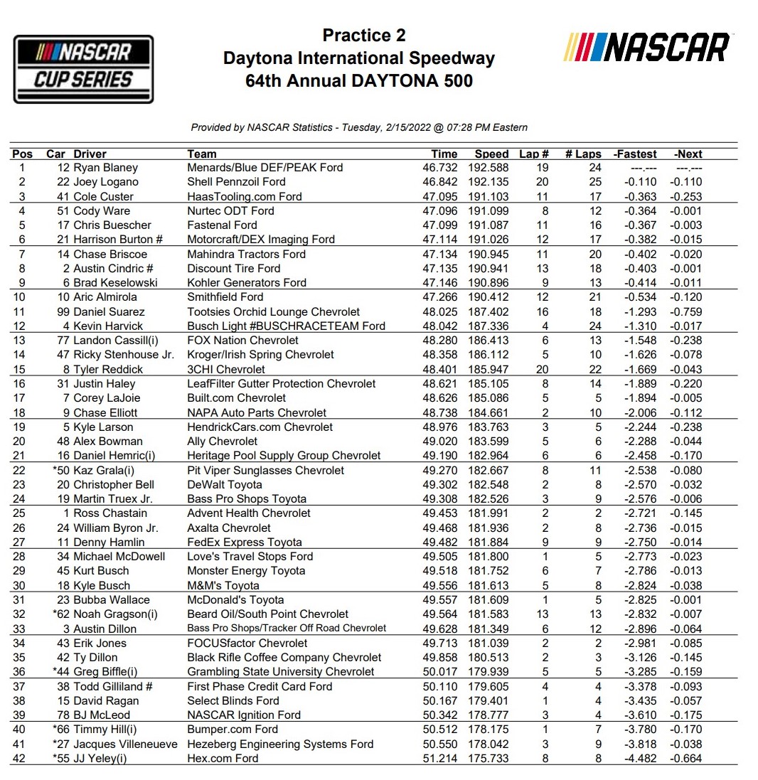 Daytona 500 NASCAR Practice #2 Speeds And 10 Lap Averages ...