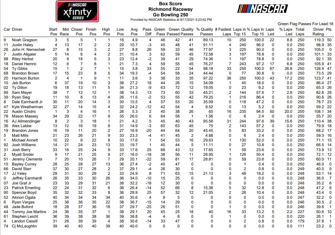 Xfinity Series Richmond Fall 2021 Loop Data Box Score