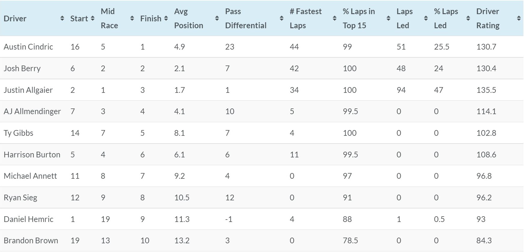 Dover Xfinity Series 2021 Loop Data Box Score - ifantasyrace.com