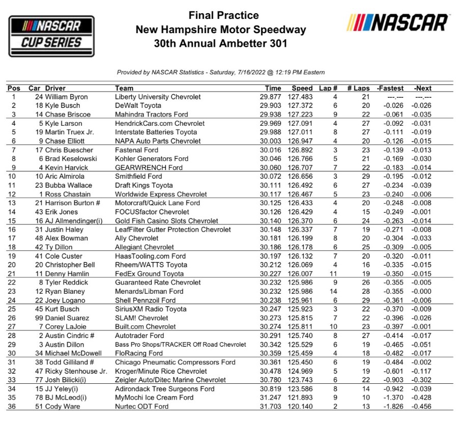 New Hampshire NASCAR Practice Speeds and 10 Lap Averages