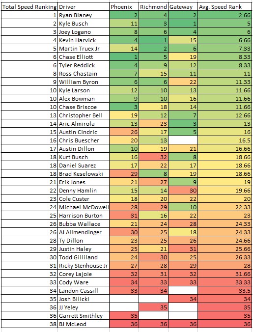 Shorter Flat Tracks 2022 Total Speed Rankings Heat Chart - ifantasyrace.com