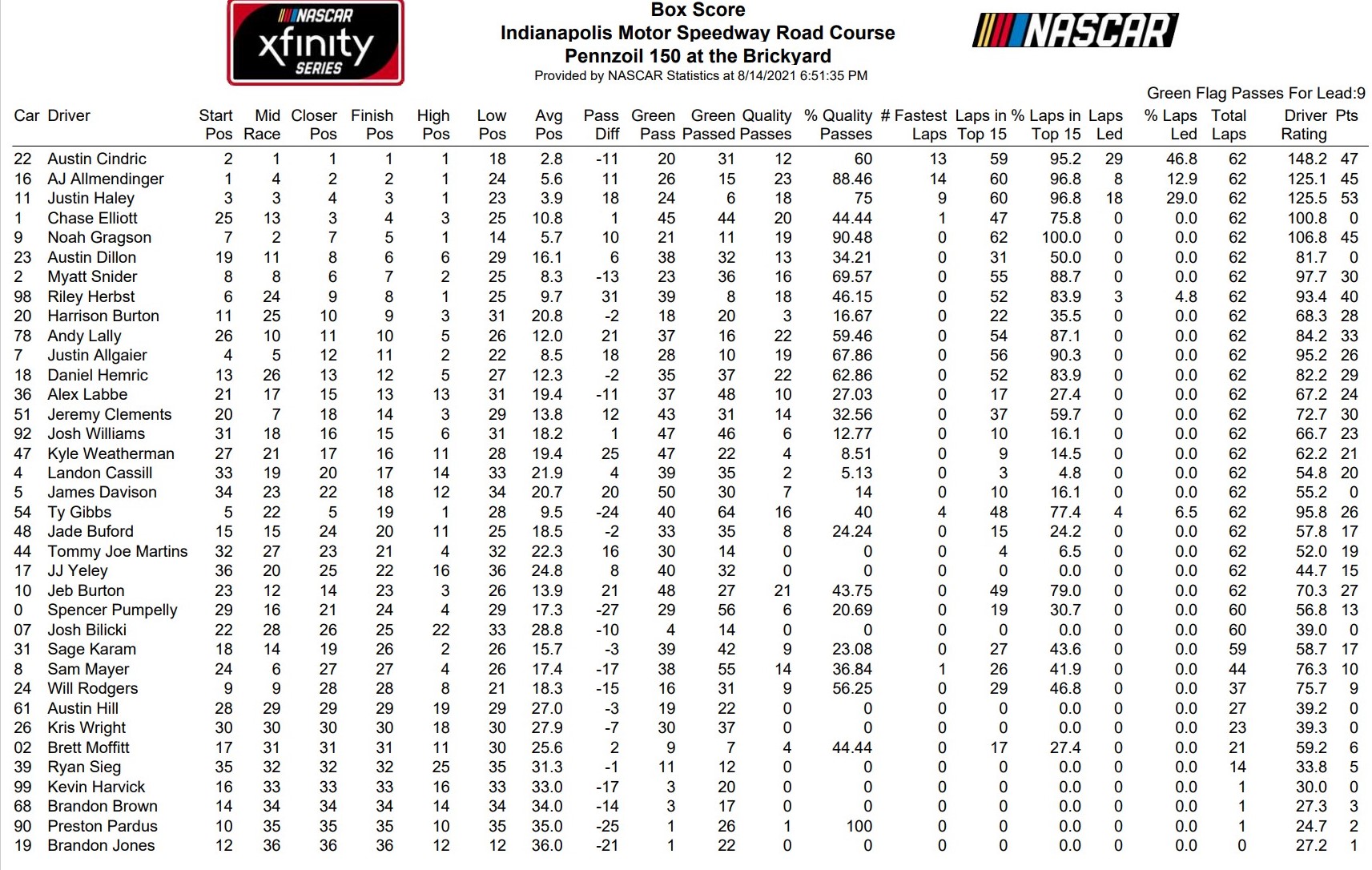 Indy Road Course Xfinity Series 2021 Loop Data Box Score - ifantasyrace.com