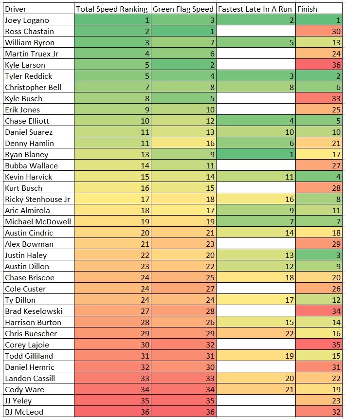 Darlington #1 2022 Speed Cheat Sheet Heat Chart - ifantasyrace.com