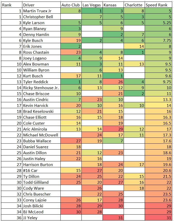 2022 Fastest Drivers Late In A Run At High Speed Intermediate Tracks ...