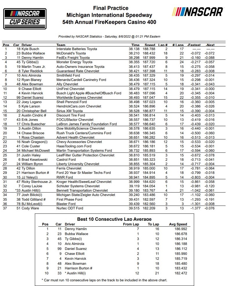 Michigan NASCAR Practice Speeds and 10 Lap Averages - ifantasyrace.com