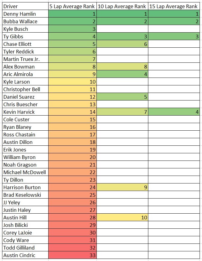 Michigan Practice 5,10 and 15 Lap Average Speed Heat Chart ...