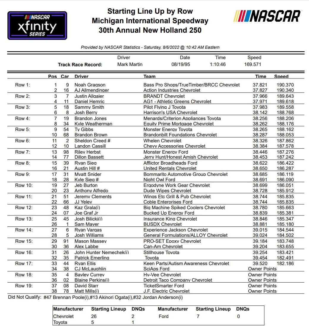Michigan Xfinity Series NASCAR Starting Lineup / Qualifying Results