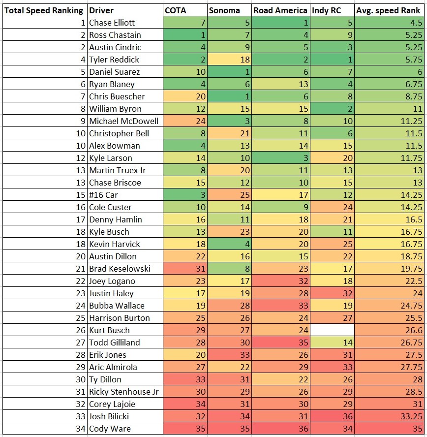 Road Course Total Speed Rankings 2022 Heat Chart - ifantasyrace.com