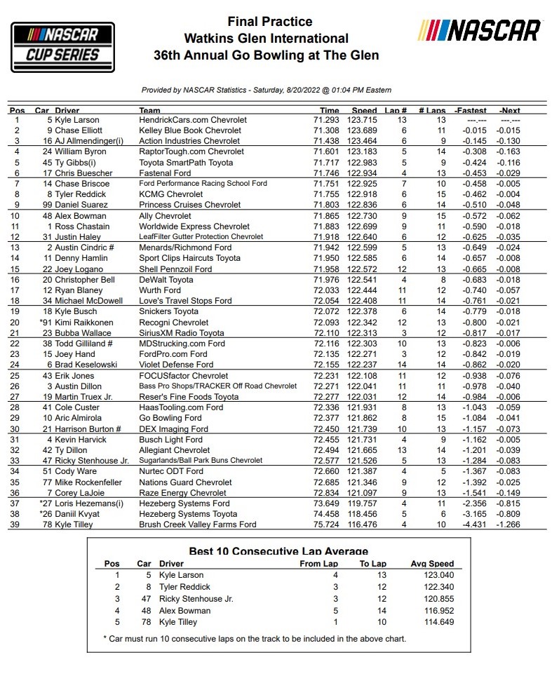 Watkins Glen Practice Speeds and 10 Lap Averages - ifantasyrace.com