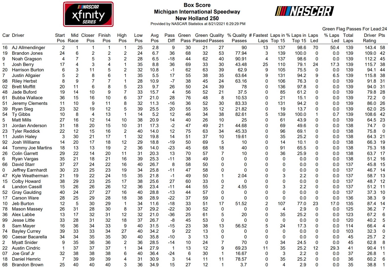 Michigan Xfinity Series 2021 Loop Data Box Score - ifantasyrace.com