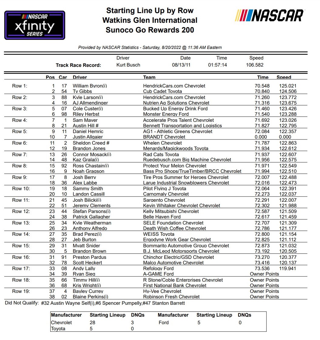 Watkins Glen Xfinity Series Starting Lineup/ Qualifying Results