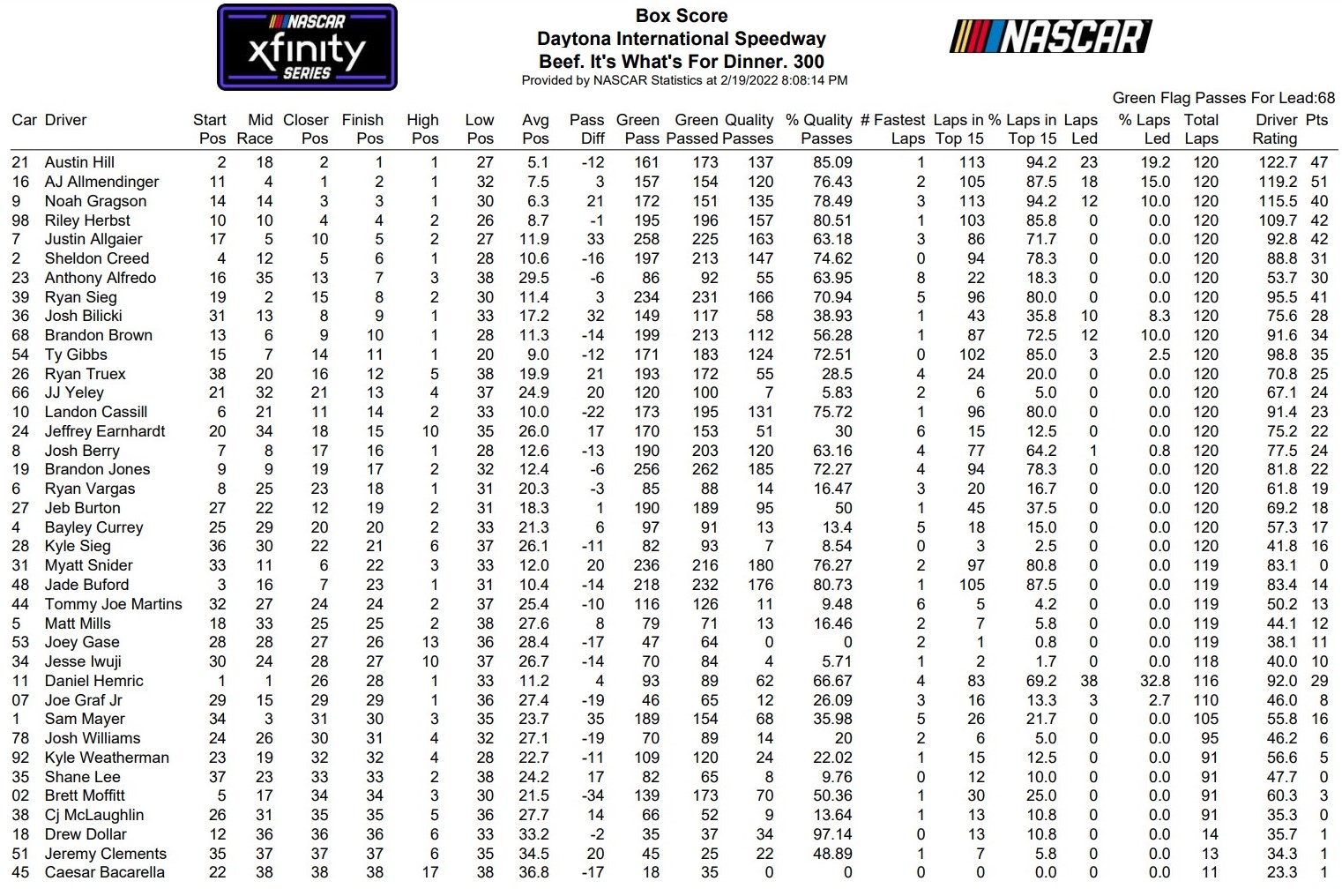 Daytona Xfinity Series 2022 Loop Data Box Score - ifantasyrace.com
