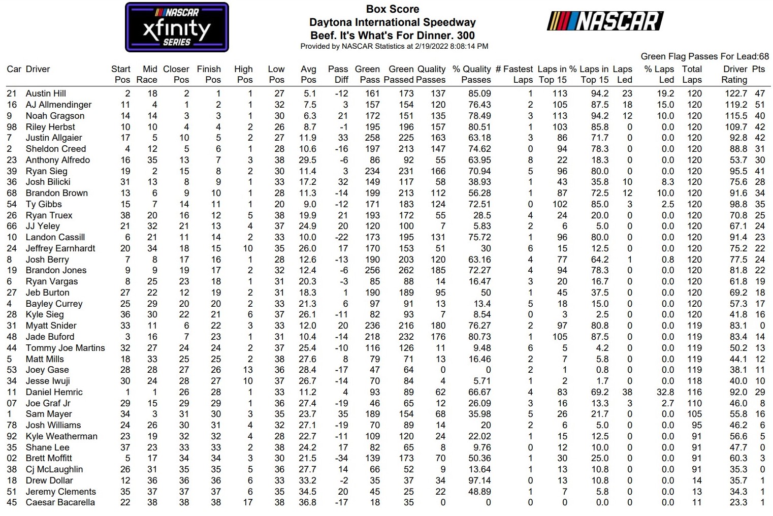 daytona-xfinity-series-2022-loop-data-box-score-ifantasyrace