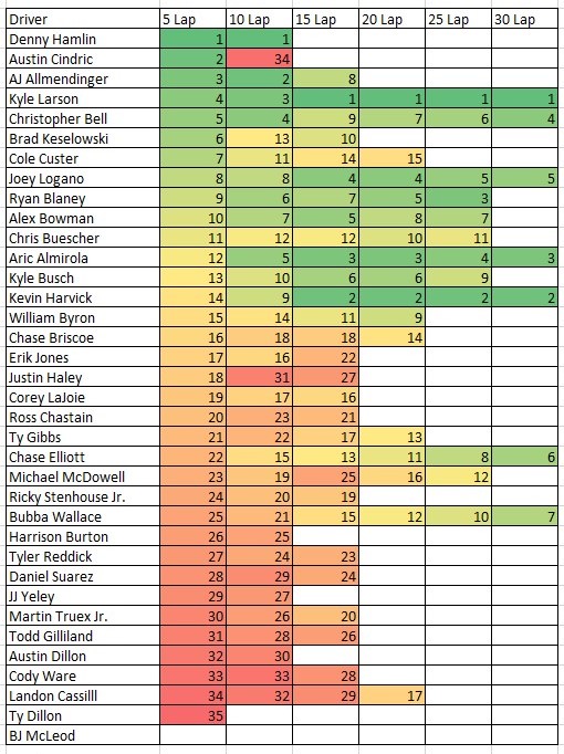 Bristol 5,10,15,20,25 and 30 Lap Average Speed Cheat Sheet Heat Chart ...