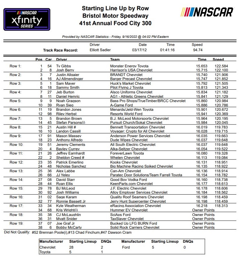 Bristol Xfinity Series Starting Lineup / Qualifying Results