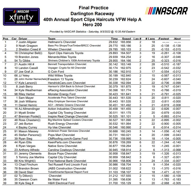 Darlington Xfinity Series Practice Speeds and 10 Lap Averages