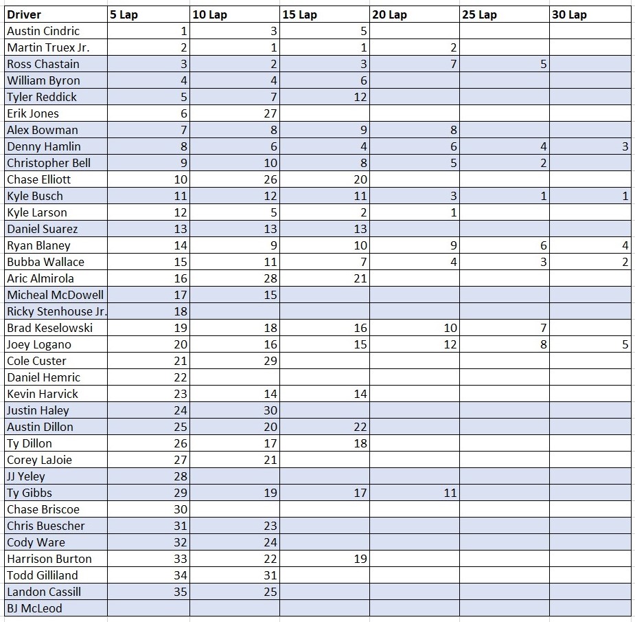 Darlington NASCAR Practice 5,10,15,20,25 and 30 Lap Average Rankings