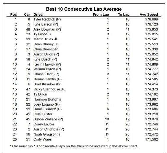 Kansas Practice Speeds And 10 Lap Averages - Ifantasyrace.com