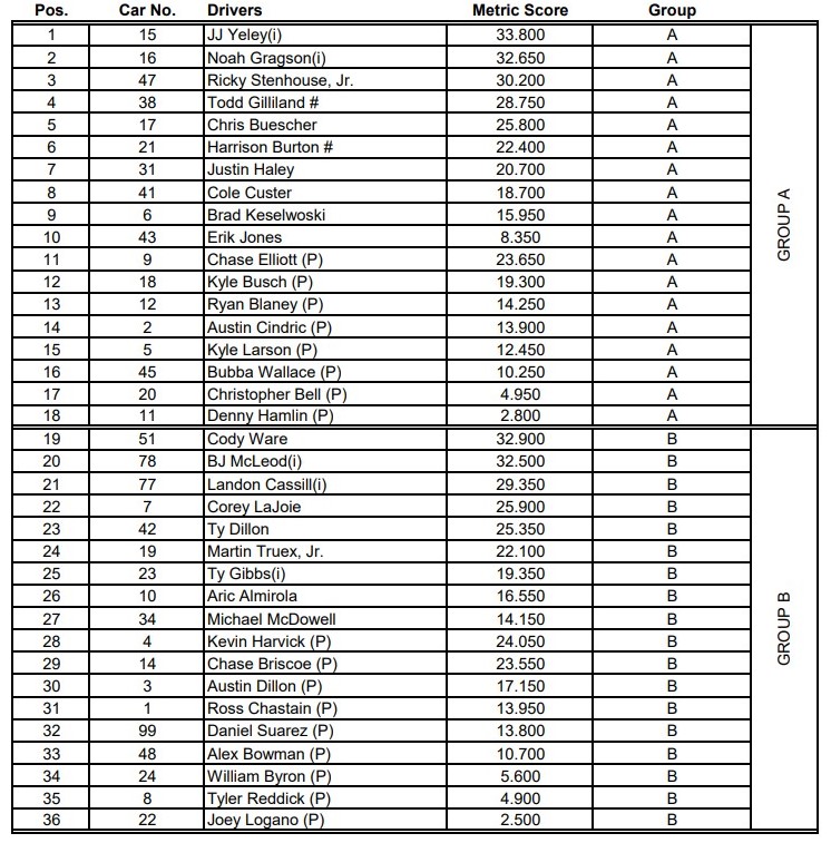 Kansas NASCAR Practice Groups/ Qualifying Order