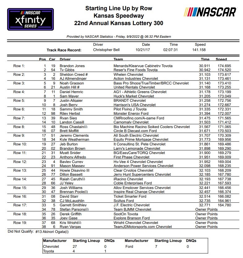 Kansas Xfinity Series Starting Lineup/ Qualifying Results