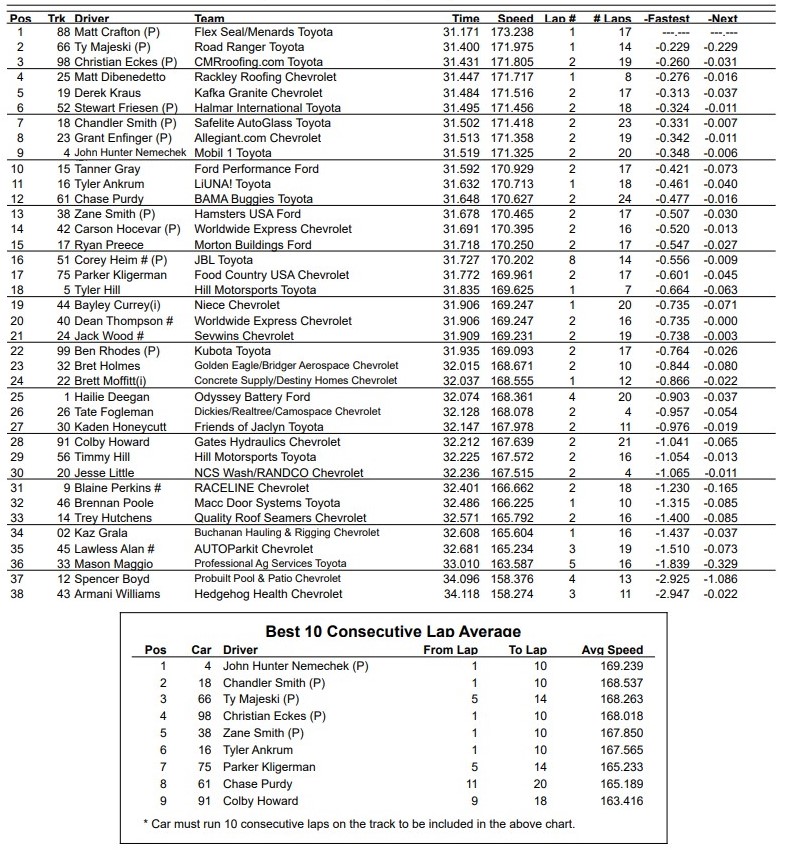 Kansas Truck Series Practice Speeds And 10 Lap Averages - Ifantasyrace.com