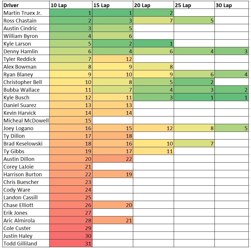 Darlington Practice Average Speed Heat Chart - ifantasyrace.com