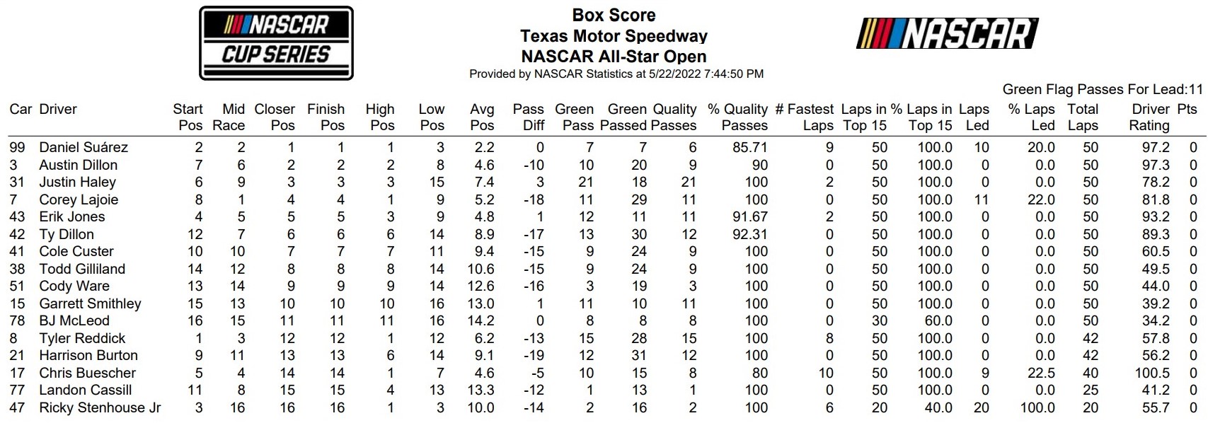 Texas NASCAR AllStar Open Loop Data Box Score and Speed Stats