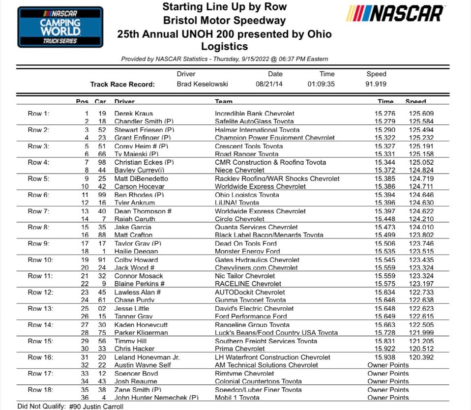 Bristol Trucks Series Starting Lineup/ Qualifying Results