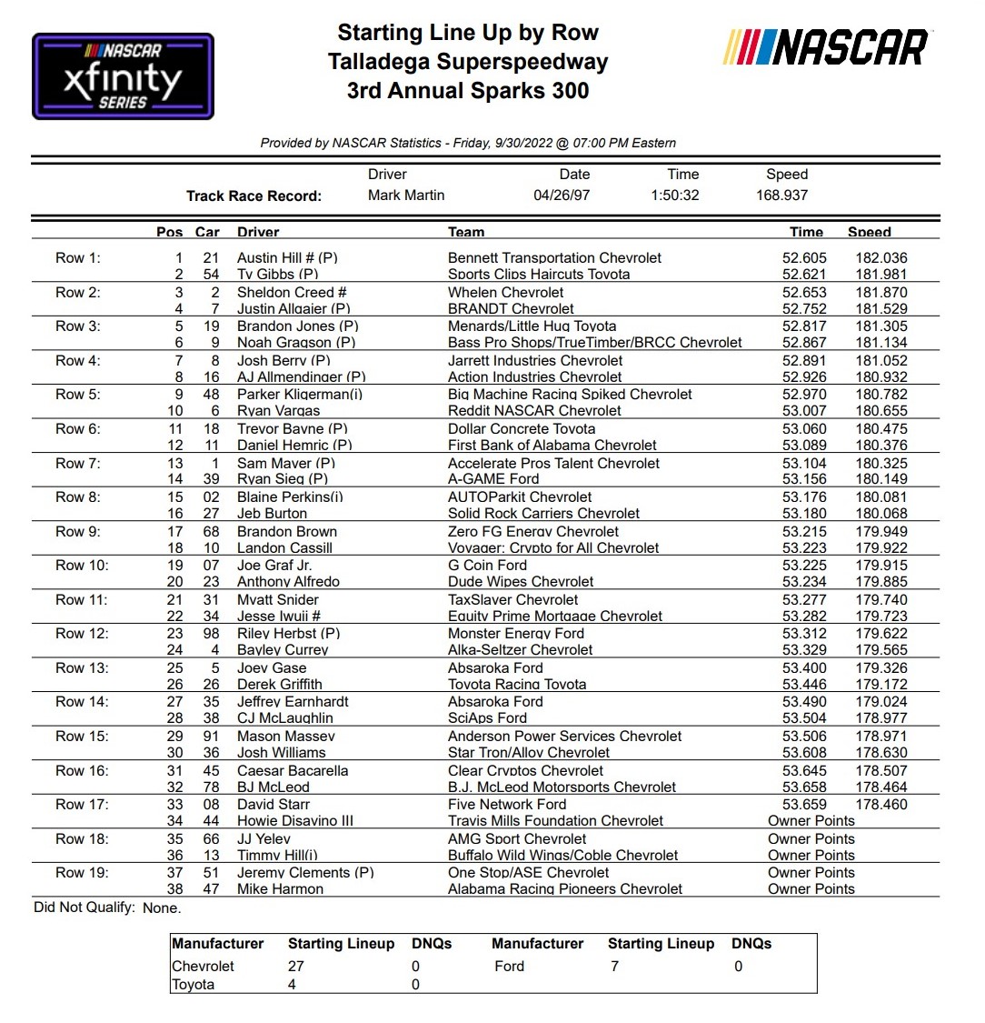 Talladega Xfinity Series NASCAR Qualifying Results/ Starting Lineup