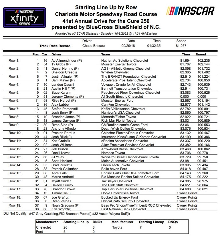 Charlotte Roval Xfinity Series Qualifying Results/ Starting Lineup