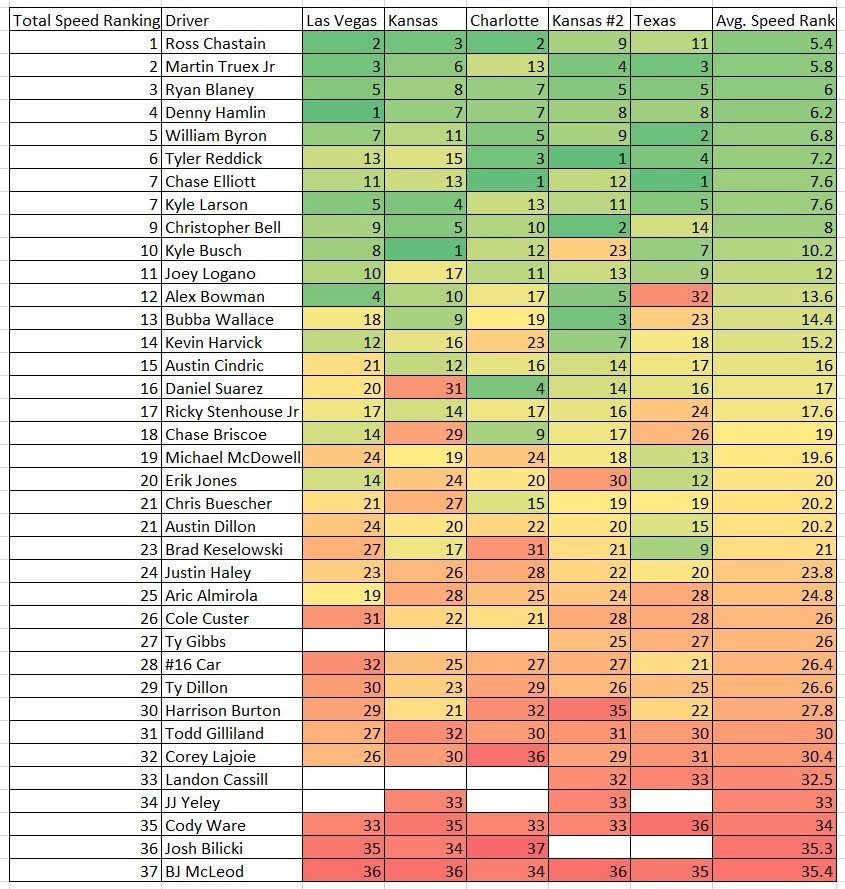 2022 High-Speed 1.5-Mile Track Total Speed Rankings - ifantasyrace.com