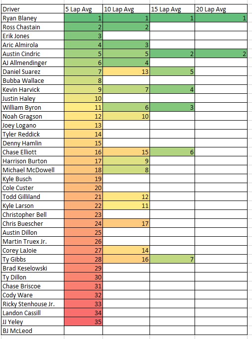 Las Vegas South Point 400 5,10,15 and 20 Lap Average Speed Heat Chart ...