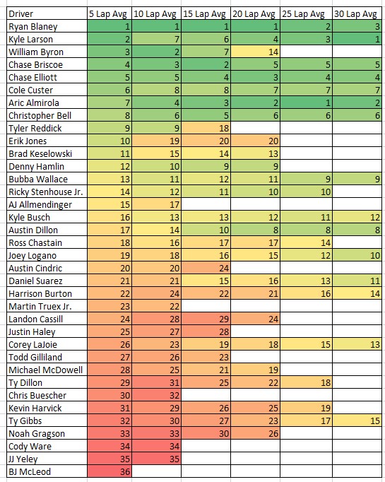 Martinsville 5,10,15,20,25 and 30 Lap Average Speed Cheat Sheet Heat ...