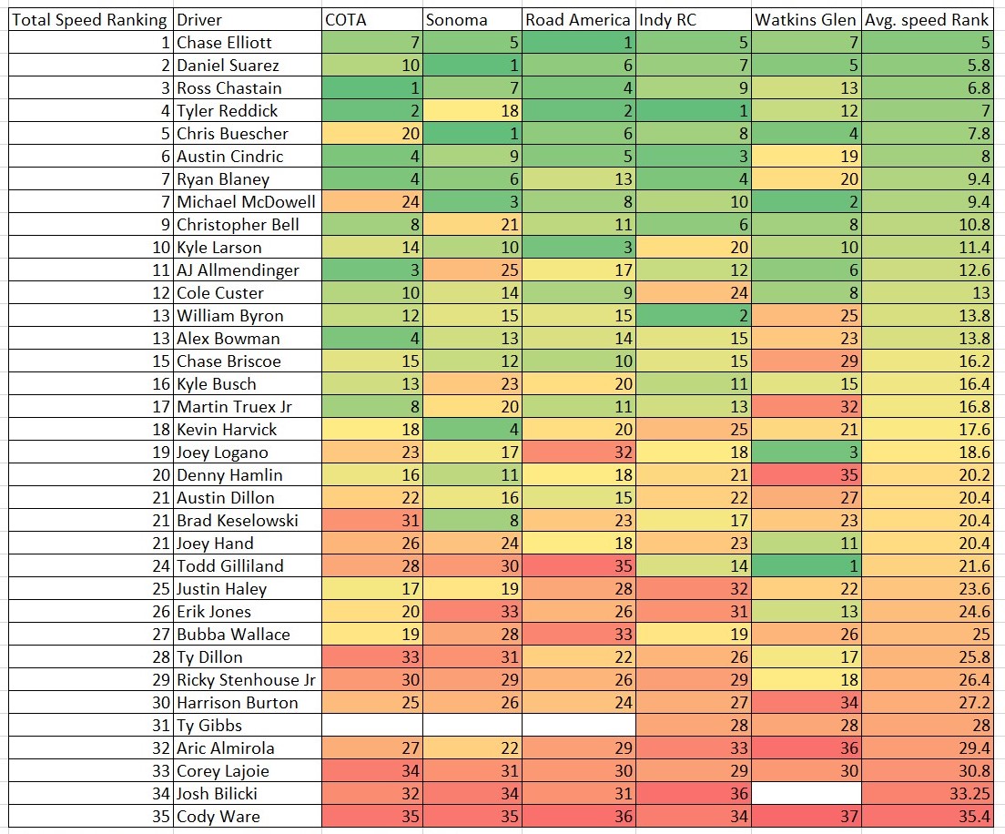 Road Course 2022 Track Type Total Speed Rankings Heat Chart ...