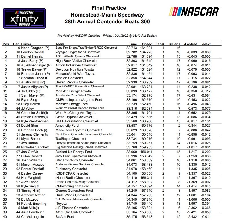 Homestead Xfinity Series Practice Speeds / 10 Lap Averages ...