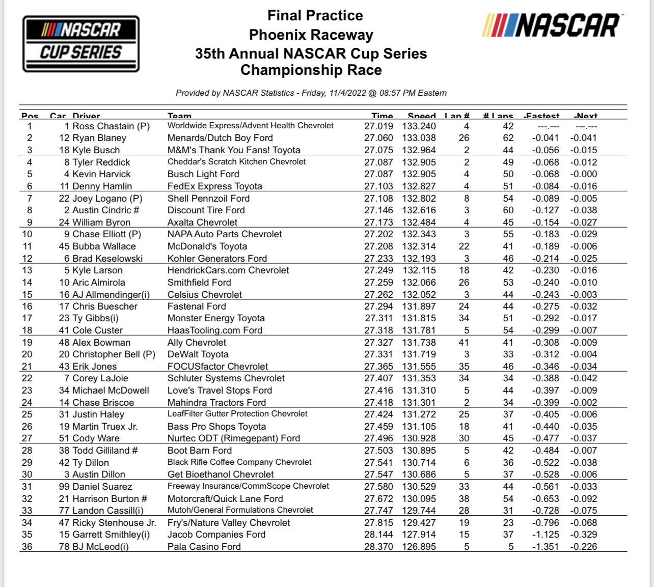 Phoenix NASCAR Practice Speeds and 10 Lap Averages