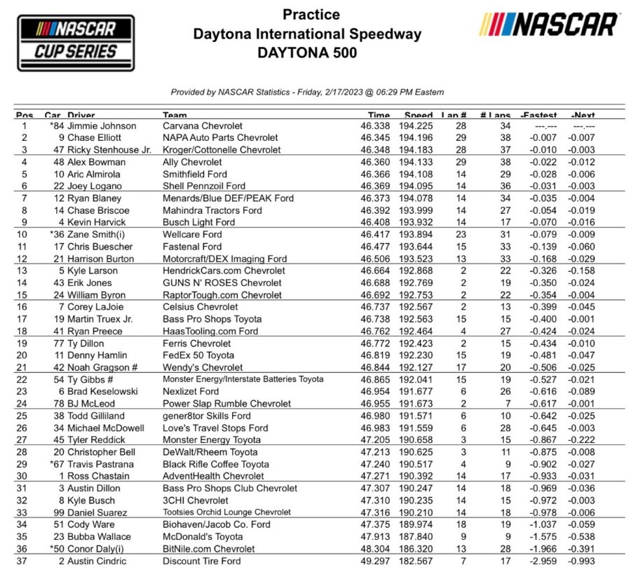 Daytona 500 NASCAR Practice Speeds / 10 Lap Averages
