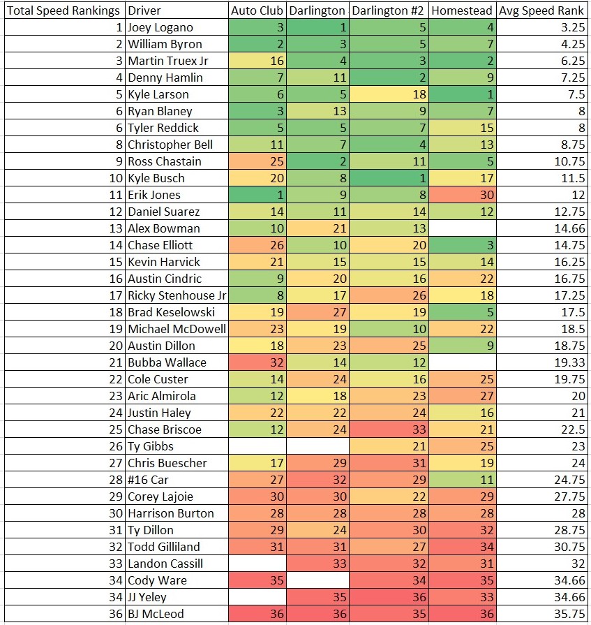 High Tire-Wear Intermediate Track 2022 Total Speed Rankings Heat Chart ...