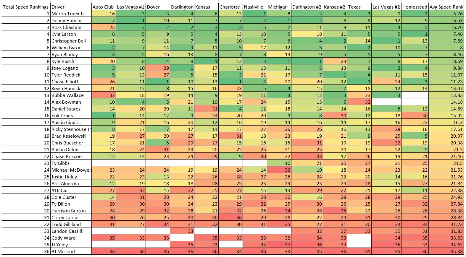 Intermediate Track 2022 Total Speed Rankings Heat Chart - ifantasyrace.com